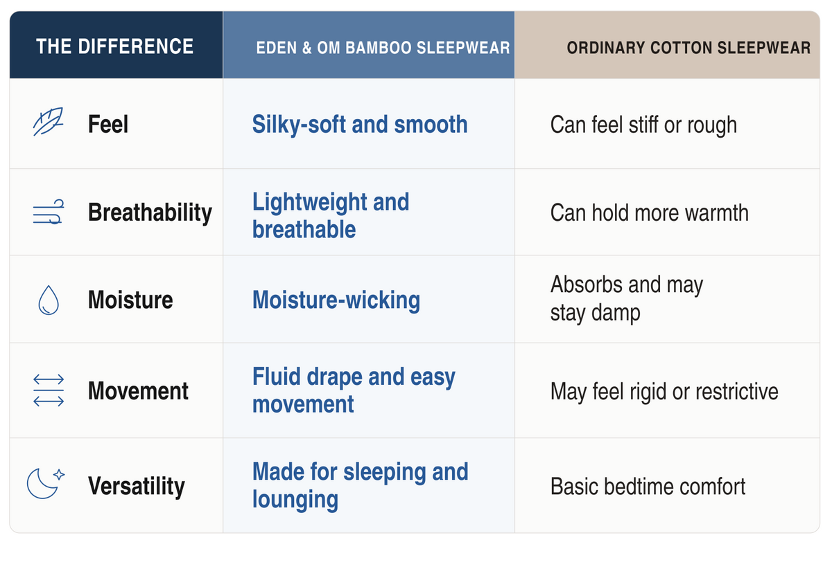 Comparison of Eden & Om bamboo sleepwear and ordinary cotton sleepwear